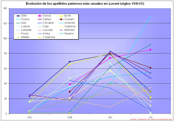 Apellidos paternos por siglos