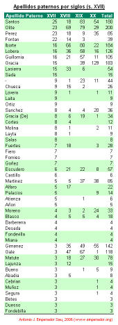 Apellidos maternos por siglos