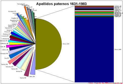 Apellidos paternos 1631-1983