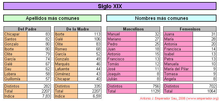 Apellidos en el siglo XIX 