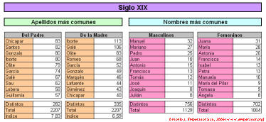 Tabla apellidos y nombres en el siglo XIX