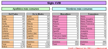 Tabla apellidos y nombres en el siglo XVIII