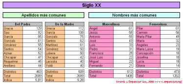 Tabla apellidos y nombres en el siglo XX