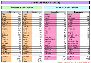 Tabla apellidos y nombres todas épocas