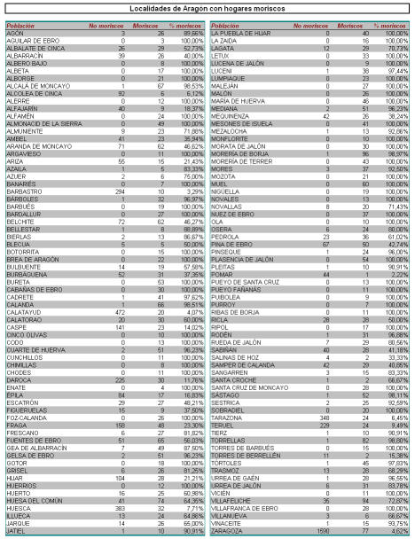 Hogares de Luceni en 1495