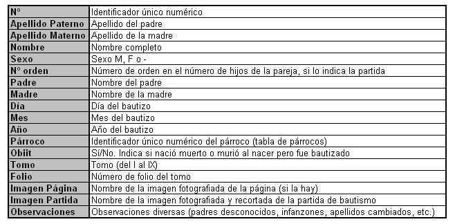 Estructura de datos de bautizos