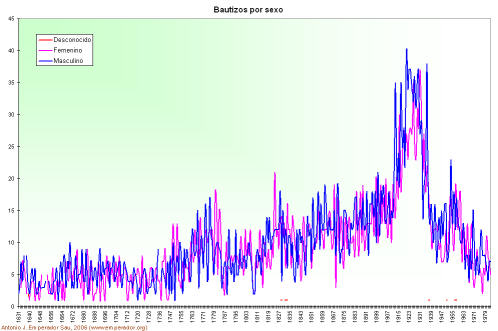 Bautizos por sexo