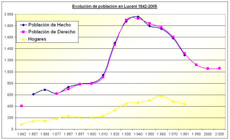 Evolución de la población en Luceni (1842-2005)