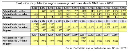 Evolución de población según censos y padrones (1842-2005)