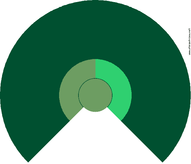 Ángela Inés Emperador Cuartero Diagramma Circolare