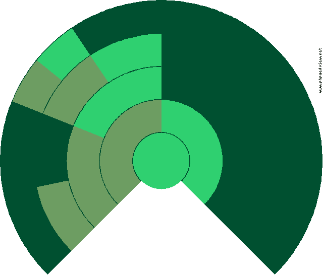 Dolores Casilda Navarro Emperador Diagramma Circolare