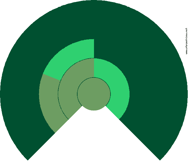 María Ruíz Kreisdiagramm
