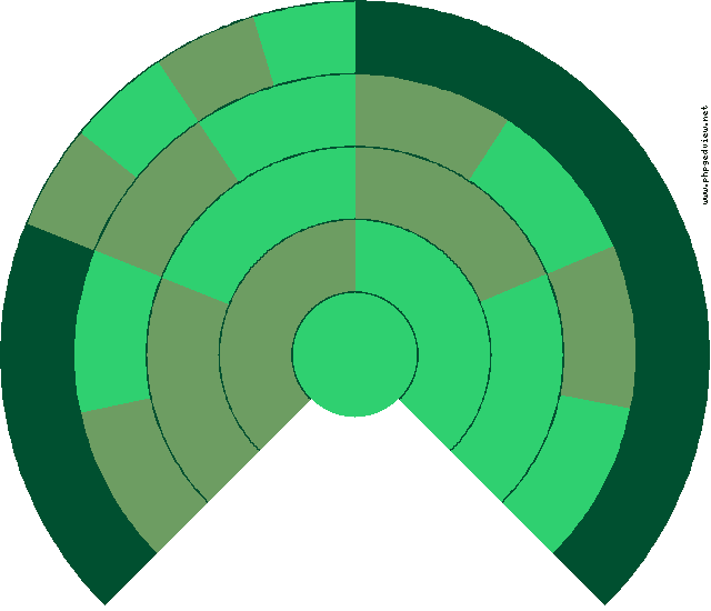 Benita Muro Diagramma Circolare