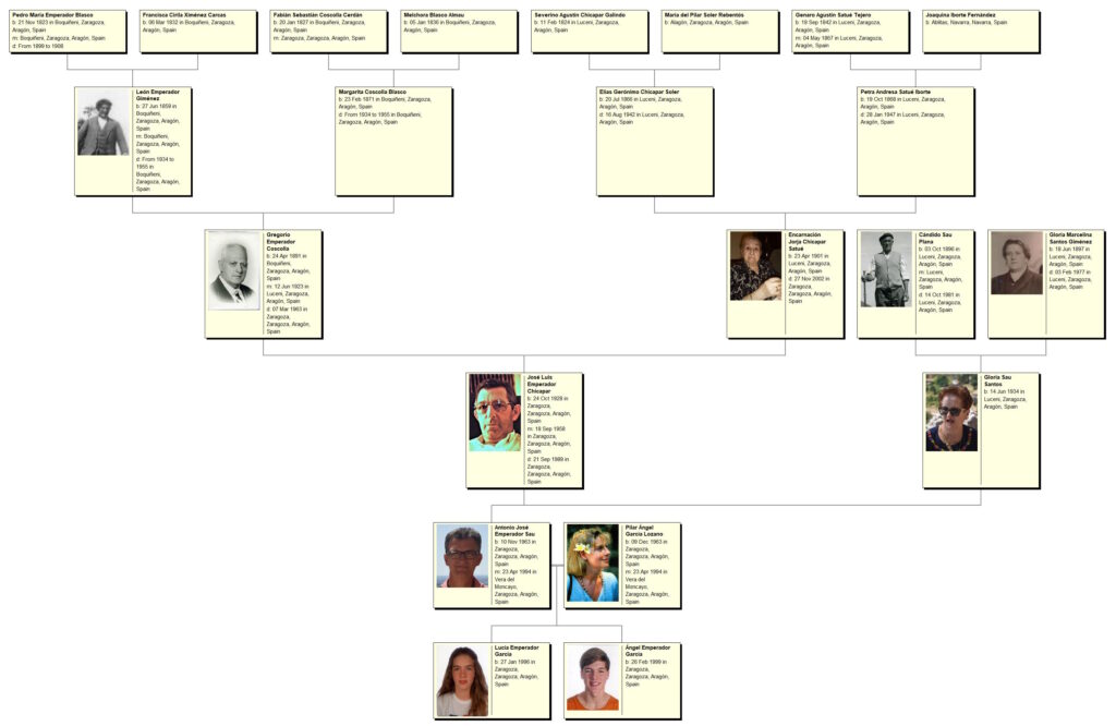 Gráfico de antepasados y descendientes de Antonio Emperador